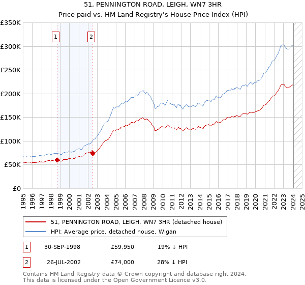51, PENNINGTON ROAD, LEIGH, WN7 3HR: Price paid vs HM Land Registry's House Price Index