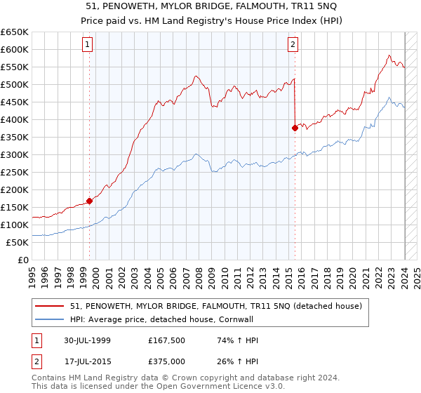 51, PENOWETH, MYLOR BRIDGE, FALMOUTH, TR11 5NQ: Price paid vs HM Land Registry's House Price Index