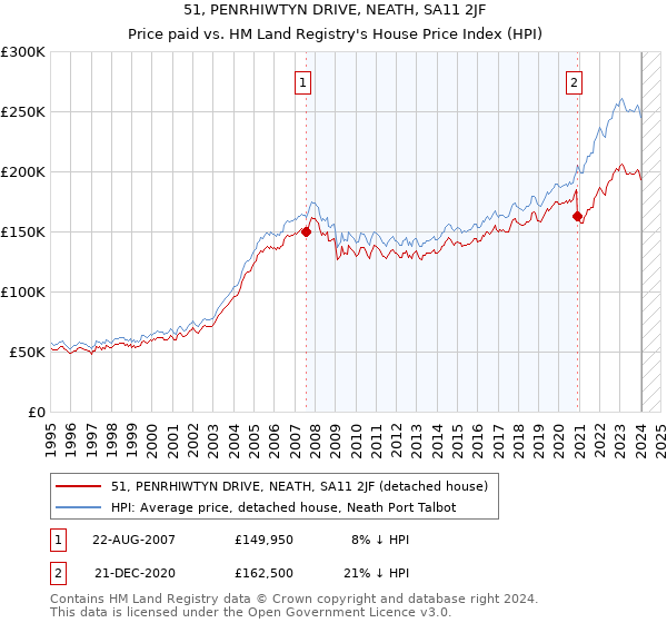 51, PENRHIWTYN DRIVE, NEATH, SA11 2JF: Price paid vs HM Land Registry's House Price Index