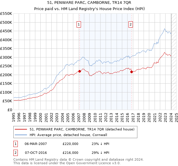 51, PENWARE PARC, CAMBORNE, TR14 7QR: Price paid vs HM Land Registry's House Price Index