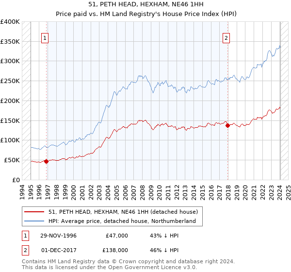 51, PETH HEAD, HEXHAM, NE46 1HH: Price paid vs HM Land Registry's House Price Index