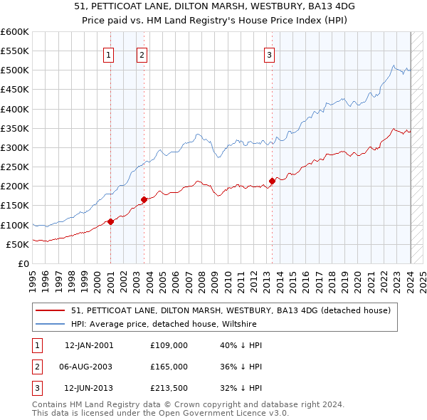 51, PETTICOAT LANE, DILTON MARSH, WESTBURY, BA13 4DG: Price paid vs HM Land Registry's House Price Index