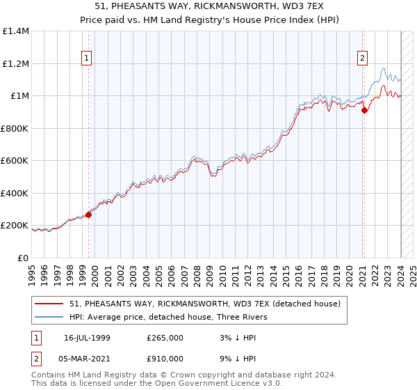 51, PHEASANTS WAY, RICKMANSWORTH, WD3 7EX: Price paid vs HM Land Registry's House Price Index