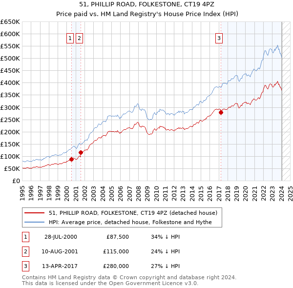 51, PHILLIP ROAD, FOLKESTONE, CT19 4PZ: Price paid vs HM Land Registry's House Price Index