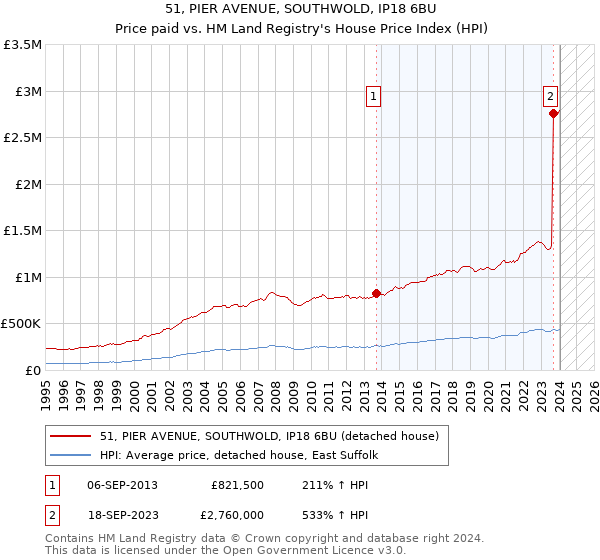 51, PIER AVENUE, SOUTHWOLD, IP18 6BU: Price paid vs HM Land Registry's House Price Index