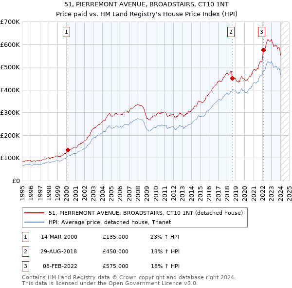 51, PIERREMONT AVENUE, BROADSTAIRS, CT10 1NT: Price paid vs HM Land Registry's House Price Index