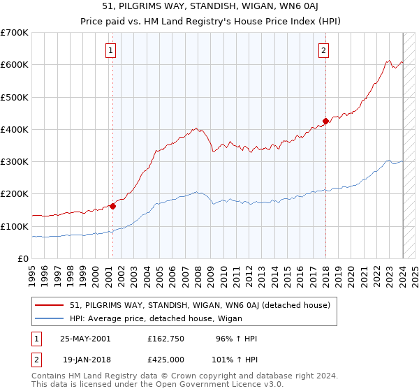 51, PILGRIMS WAY, STANDISH, WIGAN, WN6 0AJ: Price paid vs HM Land Registry's House Price Index