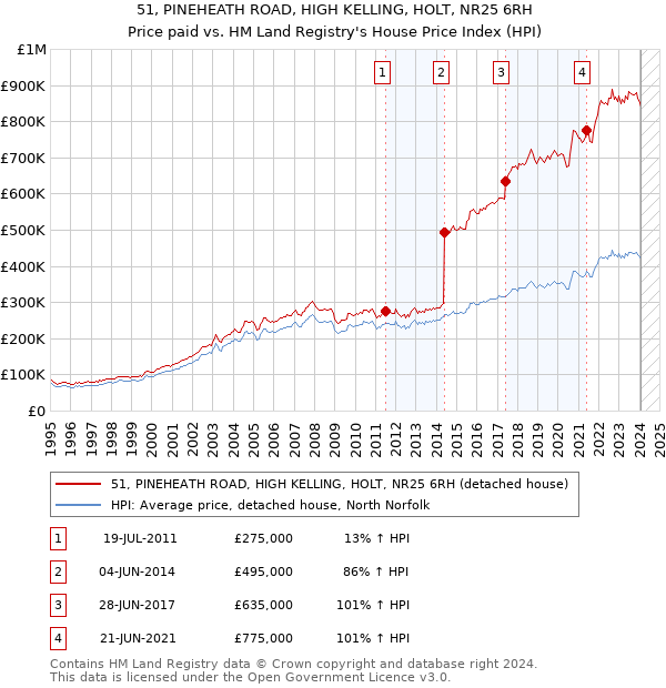 51, PINEHEATH ROAD, HIGH KELLING, HOLT, NR25 6RH: Price paid vs HM Land Registry's House Price Index