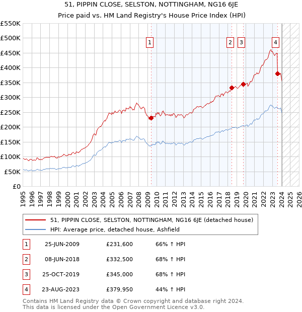 51, PIPPIN CLOSE, SELSTON, NOTTINGHAM, NG16 6JE: Price paid vs HM Land Registry's House Price Index