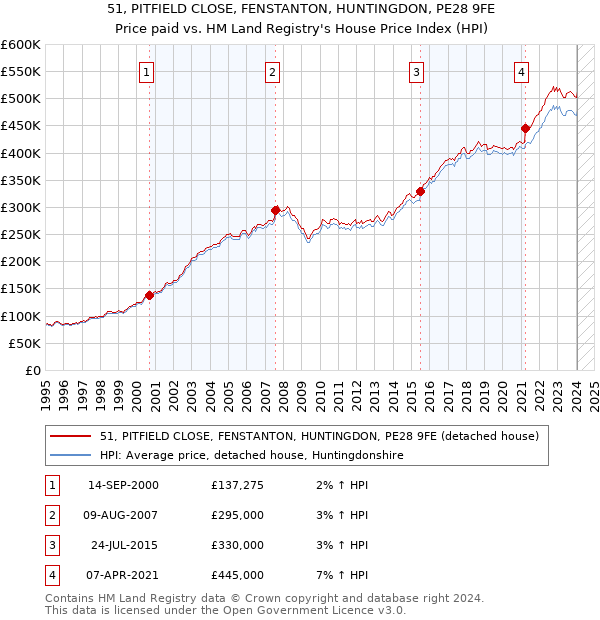 51, PITFIELD CLOSE, FENSTANTON, HUNTINGDON, PE28 9FE: Price paid vs HM Land Registry's House Price Index
