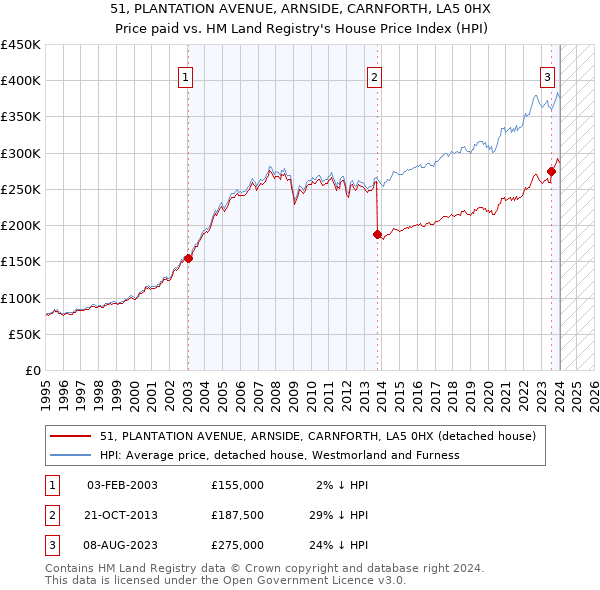 51, PLANTATION AVENUE, ARNSIDE, CARNFORTH, LA5 0HX: Price paid vs HM Land Registry's House Price Index