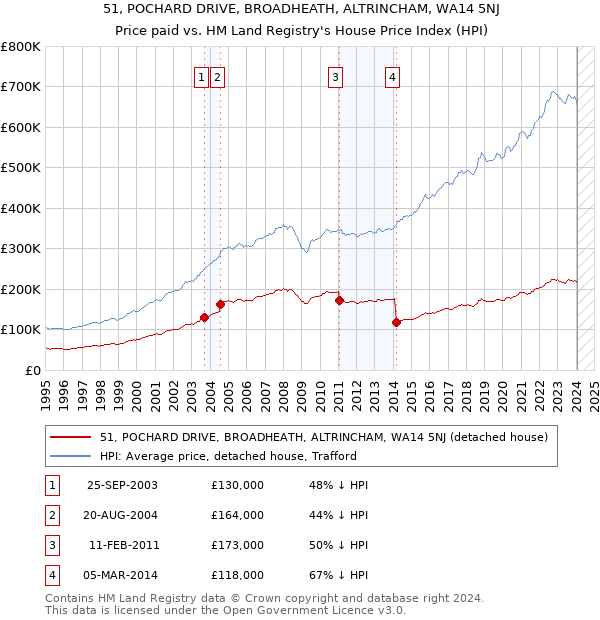 51, POCHARD DRIVE, BROADHEATH, ALTRINCHAM, WA14 5NJ: Price paid vs HM Land Registry's House Price Index