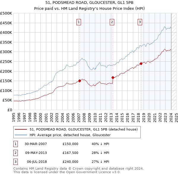 51, PODSMEAD ROAD, GLOUCESTER, GL1 5PB: Price paid vs HM Land Registry's House Price Index