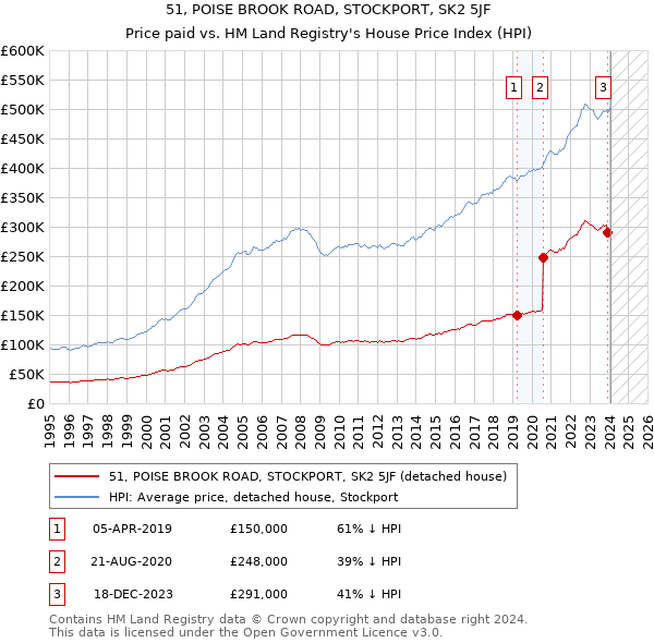 51, POISE BROOK ROAD, STOCKPORT, SK2 5JF: Price paid vs HM Land Registry's House Price Index