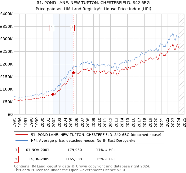 51, POND LANE, NEW TUPTON, CHESTERFIELD, S42 6BG: Price paid vs HM Land Registry's House Price Index