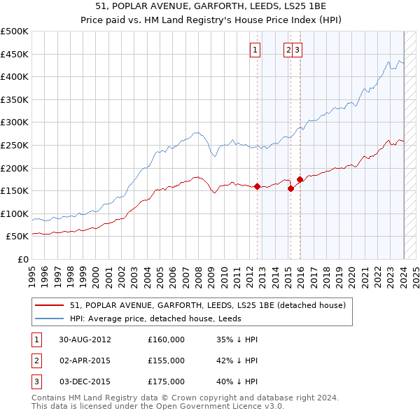 51, POPLAR AVENUE, GARFORTH, LEEDS, LS25 1BE: Price paid vs HM Land Registry's House Price Index
