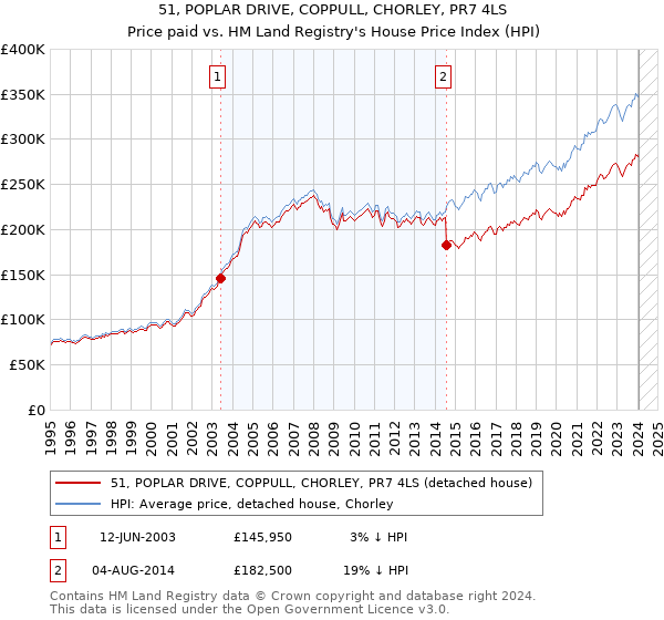 51, POPLAR DRIVE, COPPULL, CHORLEY, PR7 4LS: Price paid vs HM Land Registry's House Price Index