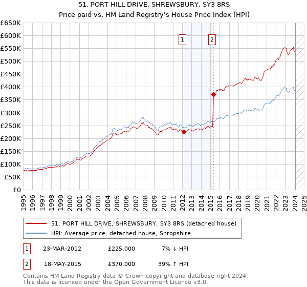 51, PORT HILL DRIVE, SHREWSBURY, SY3 8RS: Price paid vs HM Land Registry's House Price Index