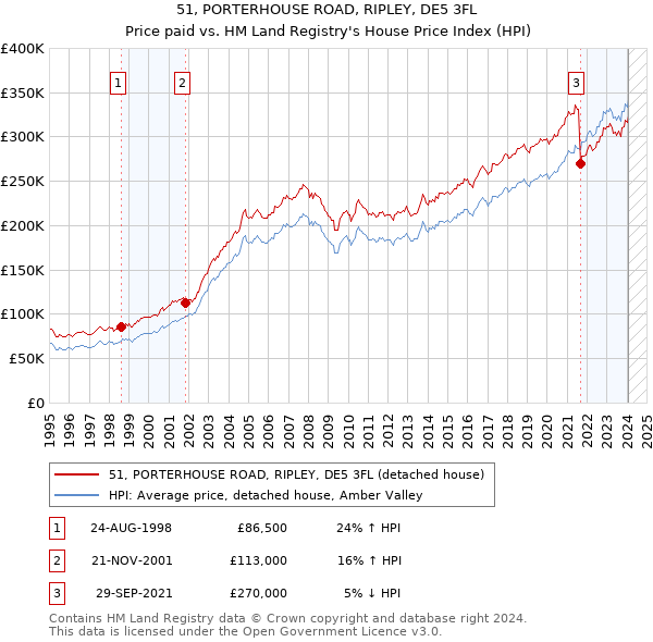 51, PORTERHOUSE ROAD, RIPLEY, DE5 3FL: Price paid vs HM Land Registry's House Price Index