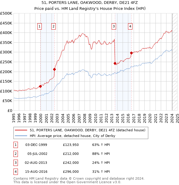 51, PORTERS LANE, OAKWOOD, DERBY, DE21 4FZ: Price paid vs HM Land Registry's House Price Index