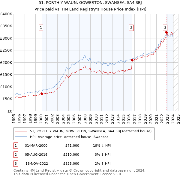 51, PORTH Y WAUN, GOWERTON, SWANSEA, SA4 3BJ: Price paid vs HM Land Registry's House Price Index