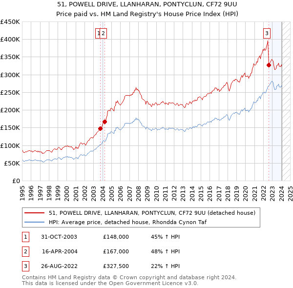 51, POWELL DRIVE, LLANHARAN, PONTYCLUN, CF72 9UU: Price paid vs HM Land Registry's House Price Index