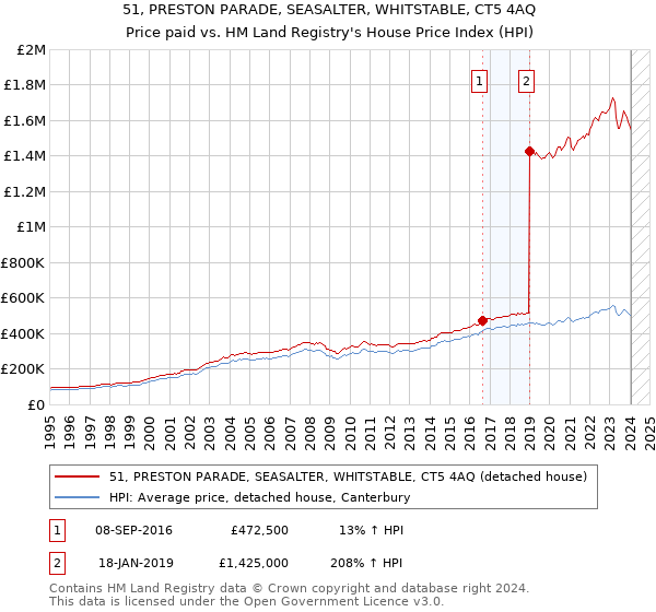 51, PRESTON PARADE, SEASALTER, WHITSTABLE, CT5 4AQ: Price paid vs HM Land Registry's House Price Index