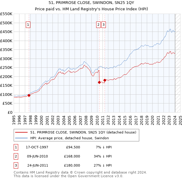 51, PRIMROSE CLOSE, SWINDON, SN25 1QY: Price paid vs HM Land Registry's House Price Index