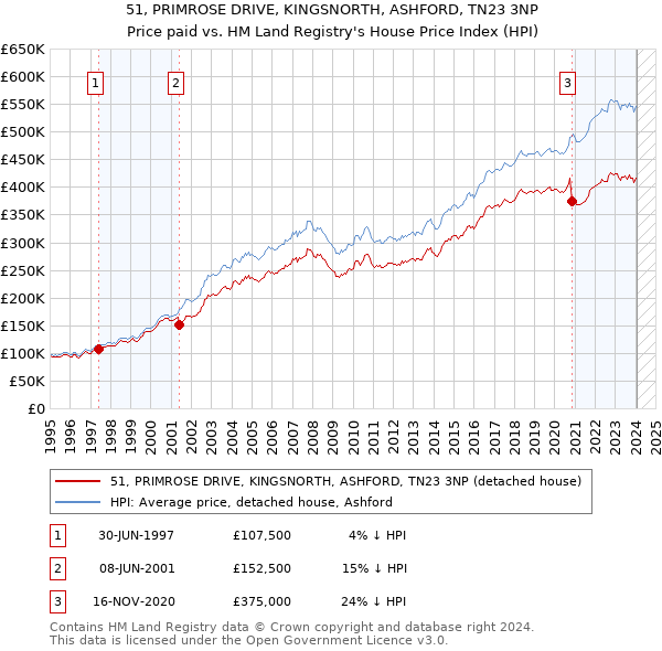 51, PRIMROSE DRIVE, KINGSNORTH, ASHFORD, TN23 3NP: Price paid vs HM Land Registry's House Price Index
