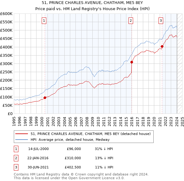 51, PRINCE CHARLES AVENUE, CHATHAM, ME5 8EY: Price paid vs HM Land Registry's House Price Index
