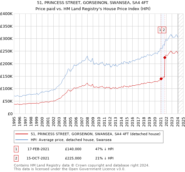 51, PRINCESS STREET, GORSEINON, SWANSEA, SA4 4FT: Price paid vs HM Land Registry's House Price Index