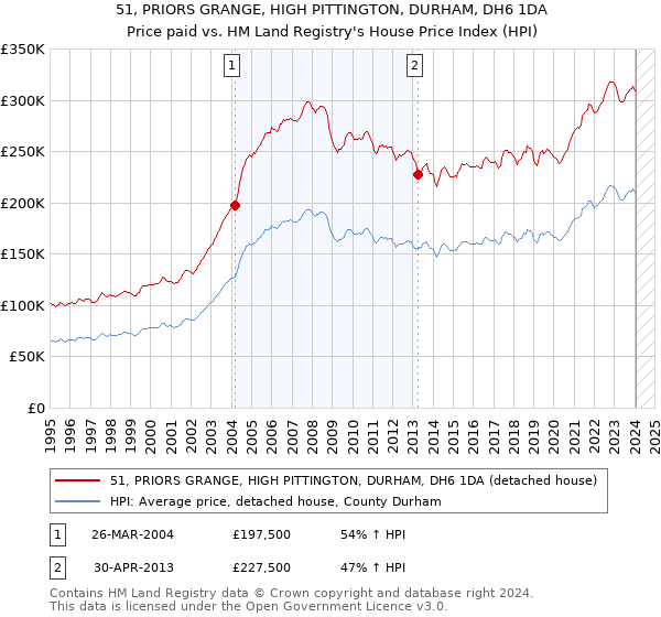 51, PRIORS GRANGE, HIGH PITTINGTON, DURHAM, DH6 1DA: Price paid vs HM Land Registry's House Price Index