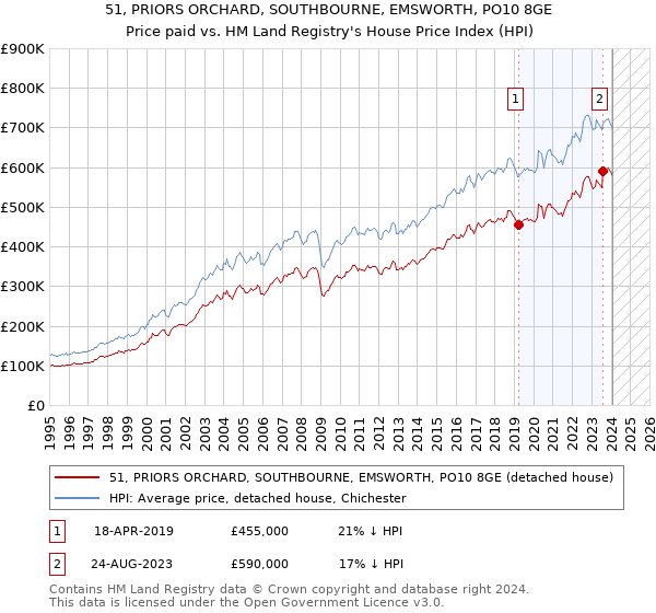 51, PRIORS ORCHARD, SOUTHBOURNE, EMSWORTH, PO10 8GE: Price paid vs HM Land Registry's House Price Index
