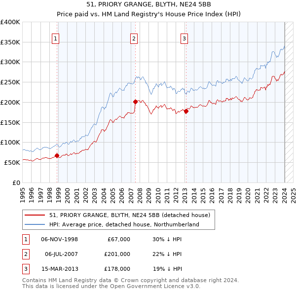 51, PRIORY GRANGE, BLYTH, NE24 5BB: Price paid vs HM Land Registry's House Price Index