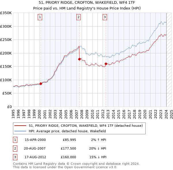 51, PRIORY RIDGE, CROFTON, WAKEFIELD, WF4 1TF: Price paid vs HM Land Registry's House Price Index