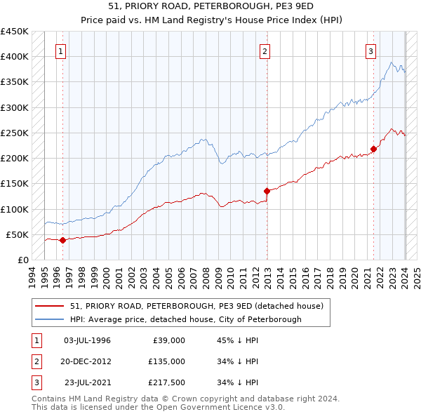 51, PRIORY ROAD, PETERBOROUGH, PE3 9ED: Price paid vs HM Land Registry's House Price Index