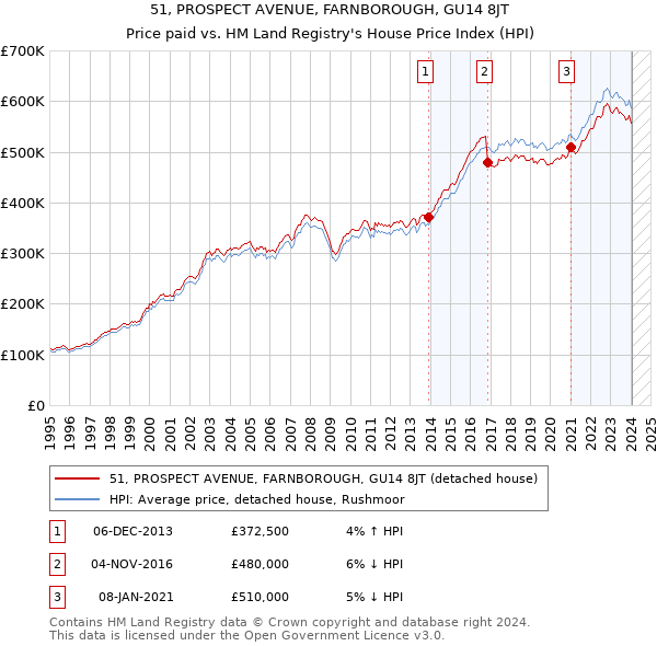 51, PROSPECT AVENUE, FARNBOROUGH, GU14 8JT: Price paid vs HM Land Registry's House Price Index