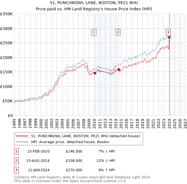 51, PUNCHBOWL LANE, BOSTON, PE21 8HU: Price paid vs HM Land Registry's House Price Index