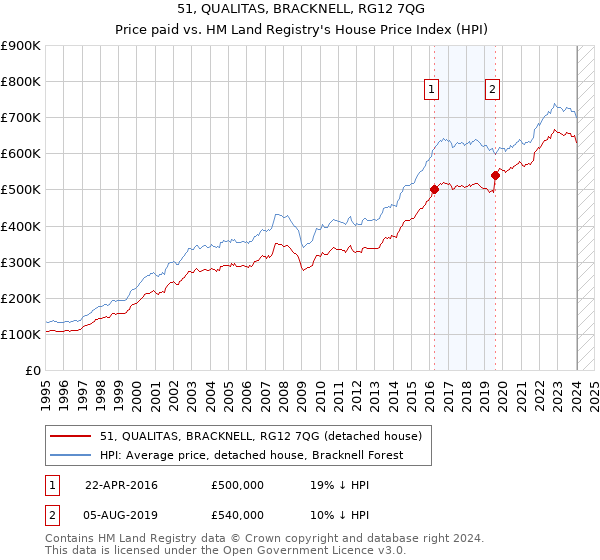 51, QUALITAS, BRACKNELL, RG12 7QG: Price paid vs HM Land Registry's House Price Index