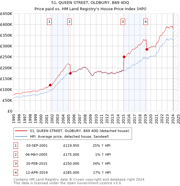 51, QUEEN STREET, OLDBURY, B69 4DQ: Price paid vs HM Land Registry's House Price Index
