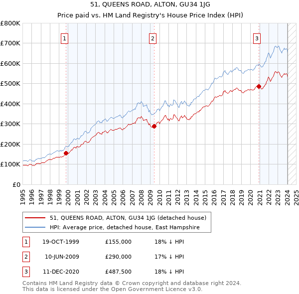51, QUEENS ROAD, ALTON, GU34 1JG: Price paid vs HM Land Registry's House Price Index