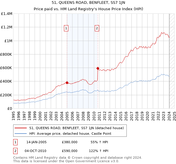 51, QUEENS ROAD, BENFLEET, SS7 1JN: Price paid vs HM Land Registry's House Price Index