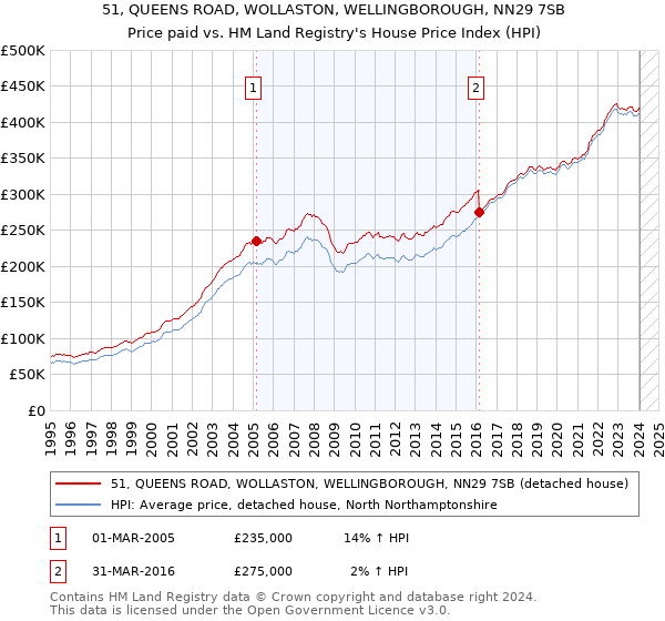 51, QUEENS ROAD, WOLLASTON, WELLINGBOROUGH, NN29 7SB: Price paid vs HM Land Registry's House Price Index