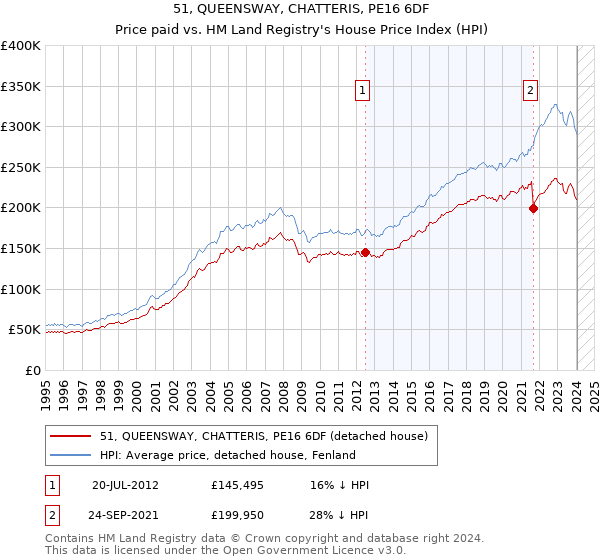 51, QUEENSWAY, CHATTERIS, PE16 6DF: Price paid vs HM Land Registry's House Price Index
