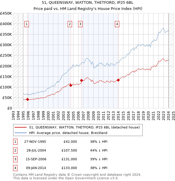 51, QUEENSWAY, WATTON, THETFORD, IP25 6BL: Price paid vs HM Land Registry's House Price Index