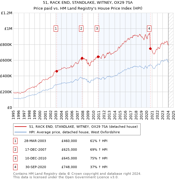 51, RACK END, STANDLAKE, WITNEY, OX29 7SA: Price paid vs HM Land Registry's House Price Index