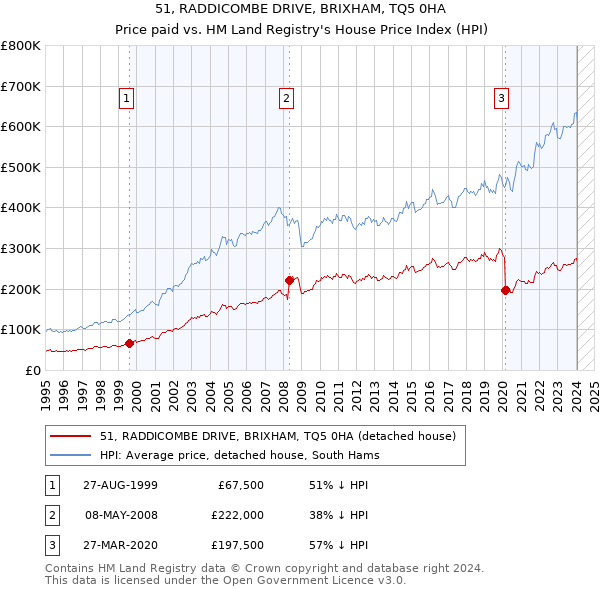 51, RADDICOMBE DRIVE, BRIXHAM, TQ5 0HA: Price paid vs HM Land Registry's House Price Index