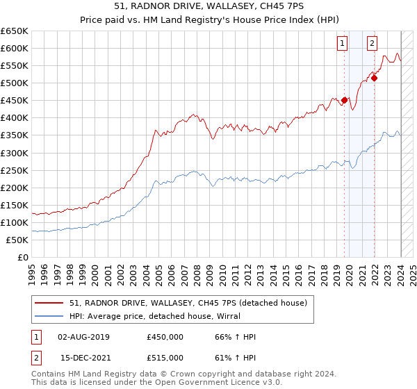 51, RADNOR DRIVE, WALLASEY, CH45 7PS: Price paid vs HM Land Registry's House Price Index