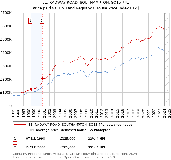 51, RADWAY ROAD, SOUTHAMPTON, SO15 7PL: Price paid vs HM Land Registry's House Price Index