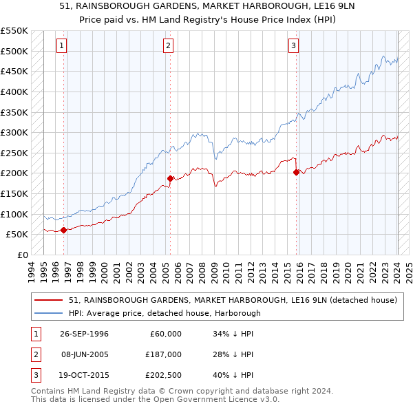51, RAINSBOROUGH GARDENS, MARKET HARBOROUGH, LE16 9LN: Price paid vs HM Land Registry's House Price Index
